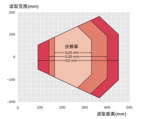 CLV631读取范围