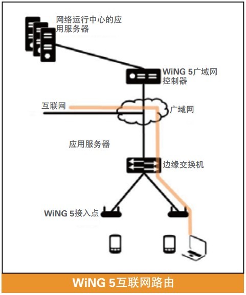WiNG5互联网路由路径
