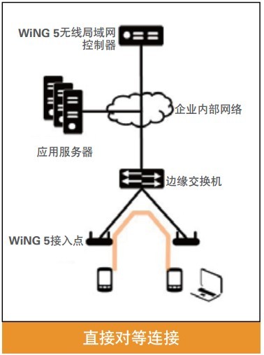 WiNG5ֱӶԵ