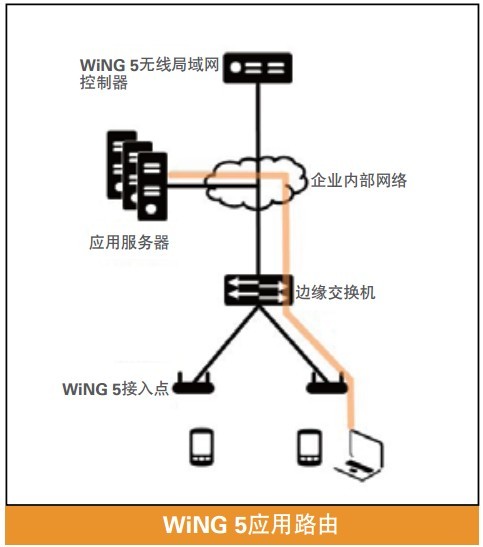 WiNG5应用路由路径