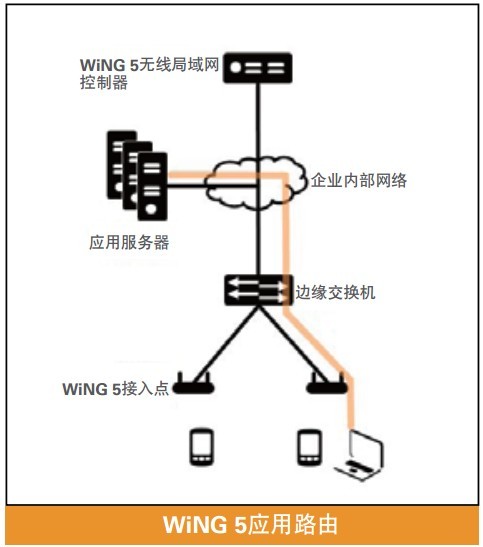 WiNG5Ӧ··