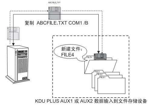 KDU AUX1或AUX2数据输入到文件存储设备