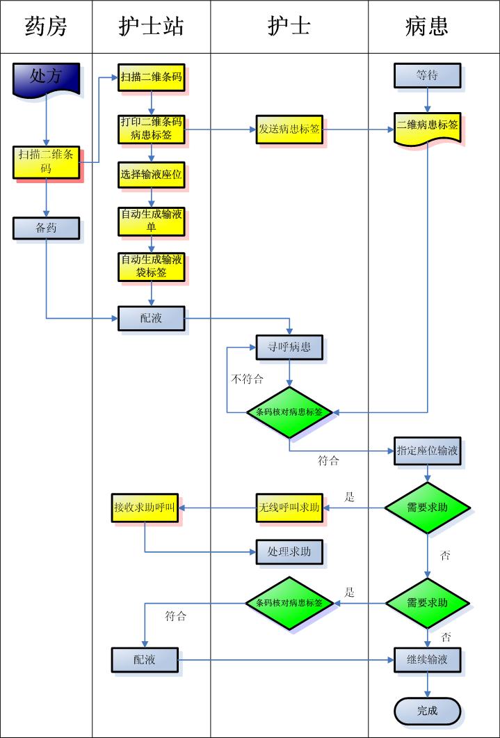 无线输液系统流程图