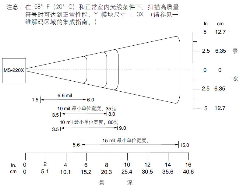 ms2204SD解码范围