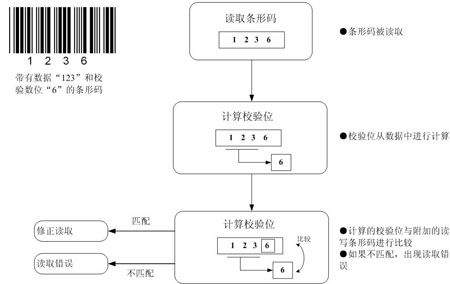 条形码校验