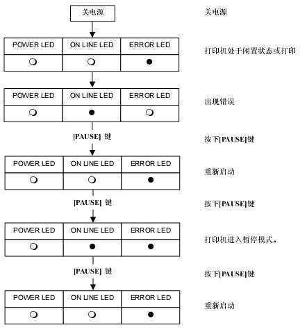 联机模式操作