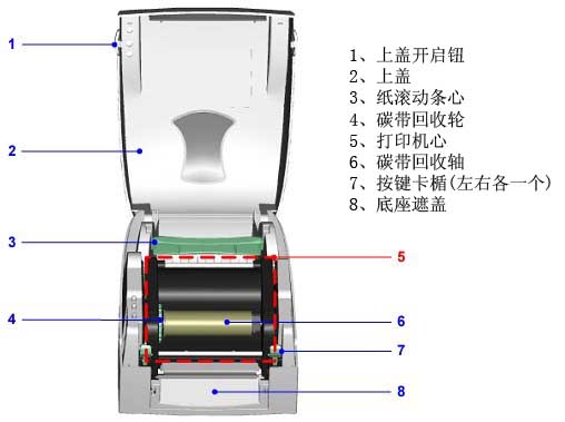 上盖开启钮/上盖/纸滚动条心/碳带回收轮/打印机心/碳带回收轴/按键卡楯(左右各一个)/底座遮盖