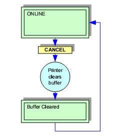 BUFFER CLEAR