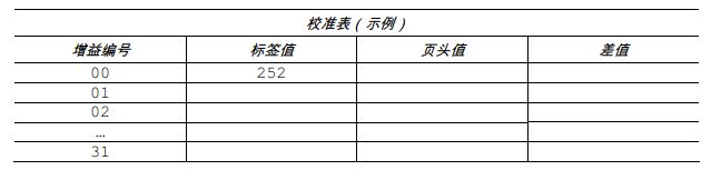 记录标签值