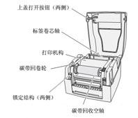 上盖打开按钮(两侧)/标签卷芯轴/打印机构/碳带回卷轮/锁定结构(两侧)/碳带回收空轴