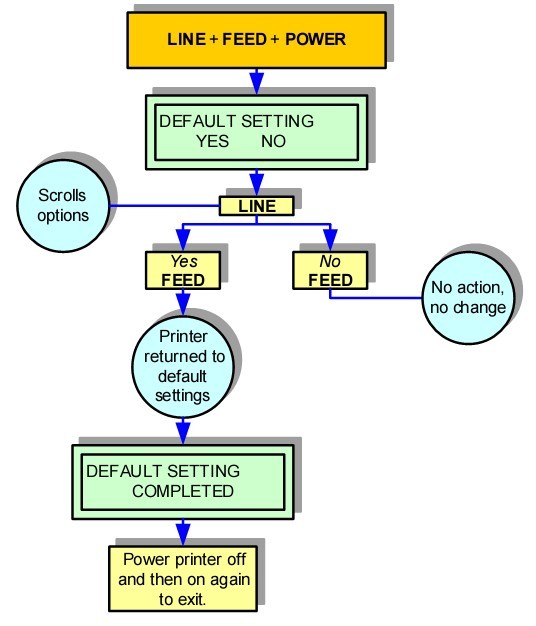 CL408e DEFAULT SETTING MODE