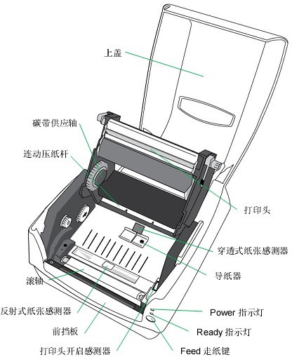 上盖/碳带供应轴/连动压纸杆/滚轴/反射式纸张感测器/前挡板/打印头开启感测器/打印头/穿透式纸张感测器/导纸器/Power指示灯/Ready指示灯/Feed走纸键