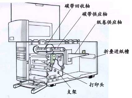 碳带回收轴/碳带供应轴/纸卷供应轴/折叠进纸槽/支架/打印头