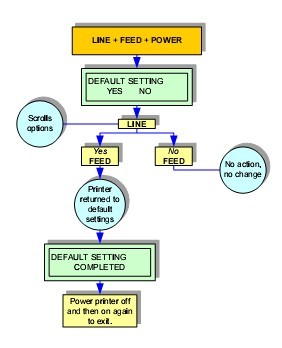 LM408e DEFAULT SETTING MODE