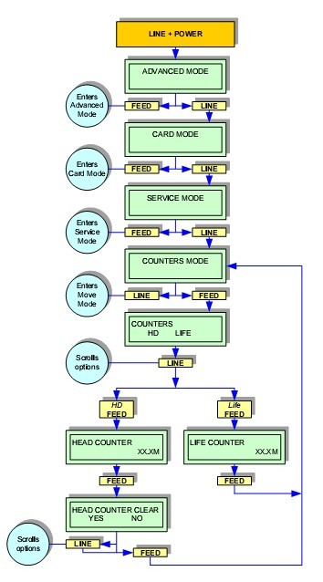 LM408e COUNTERS MODE