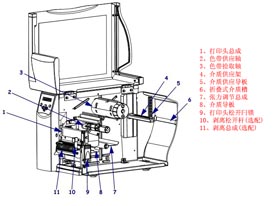 打印头总成/色带供应轴/色带拾取轴/介质供应架/介质供应导板/折叠式介质槽/张力调节总成/介质导板/打印头松开闩锁/剥离松开杆(选配)/剥离总成(选配)