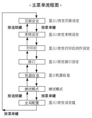 主菜单流程图